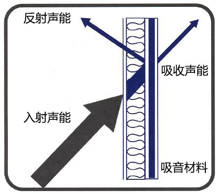 聲學設計小知識：教你如何區分隔音和吸音